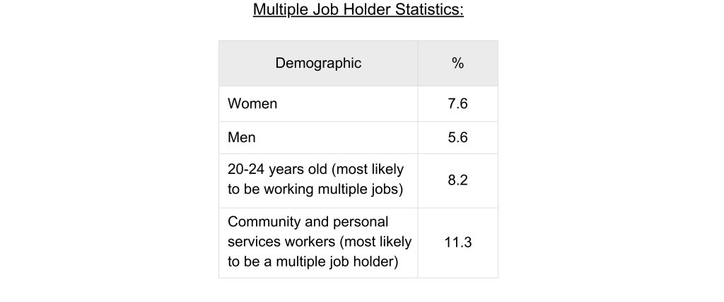 Multiple Job Holder Statistics